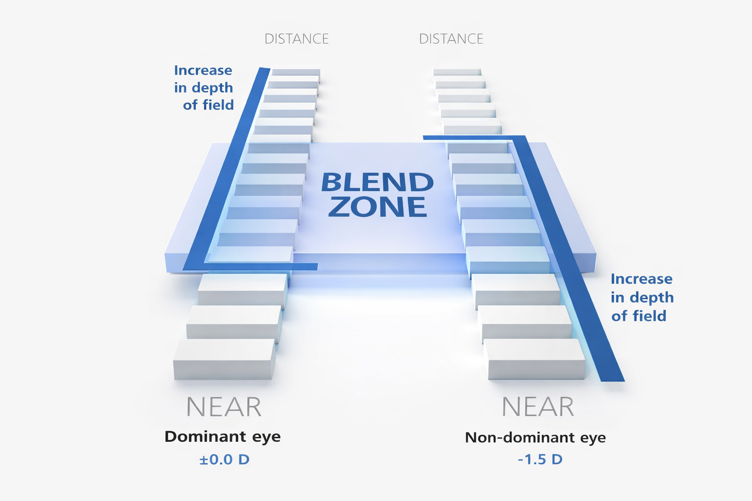 blended vision 3d near and distance