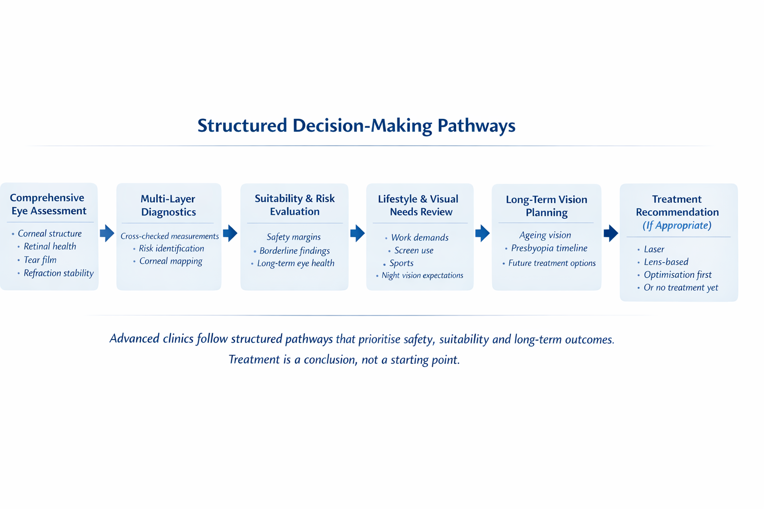 structured decision making pathways diagram