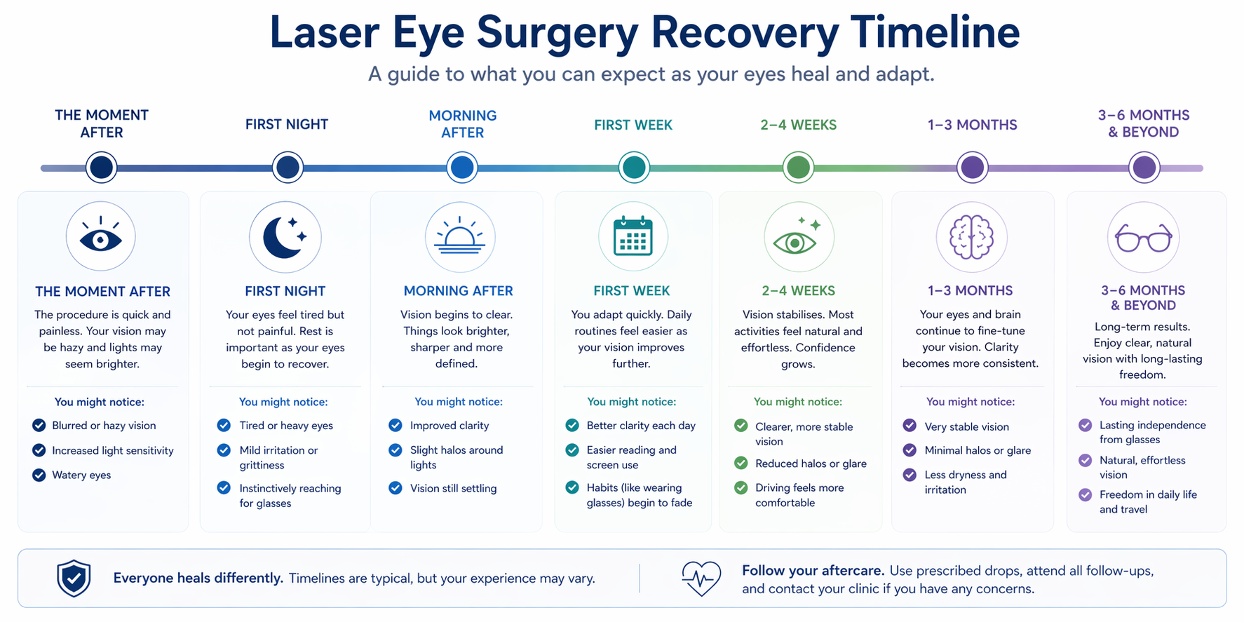 laser eye surgery recovery chart