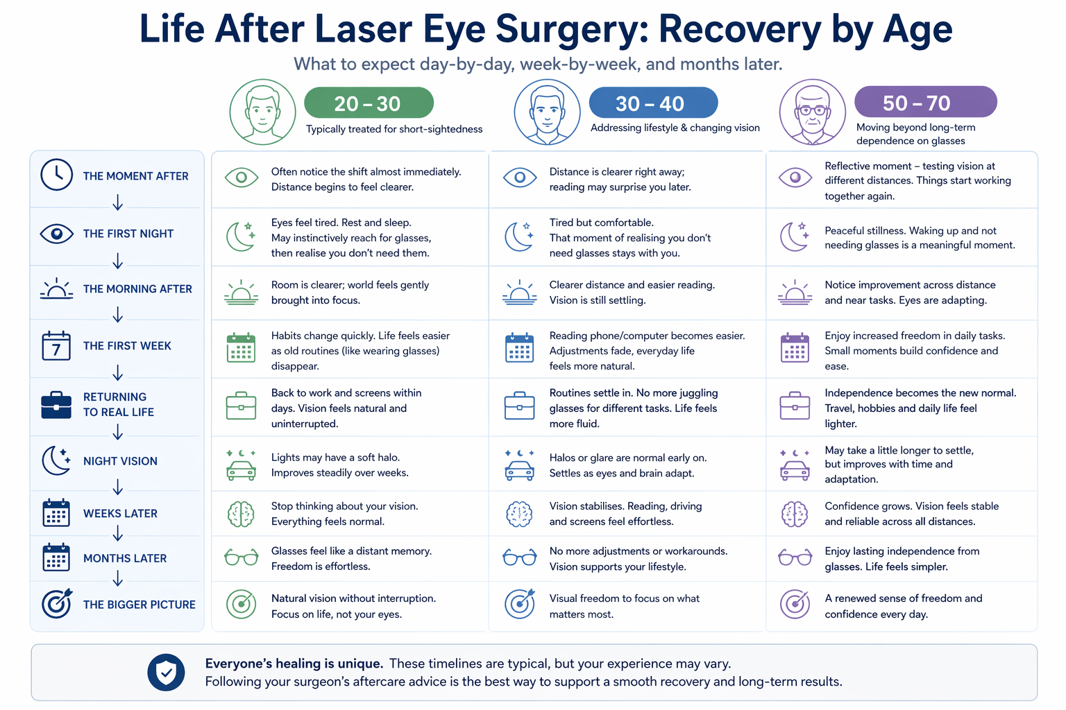 age recovery diagram-laser eye-surgery