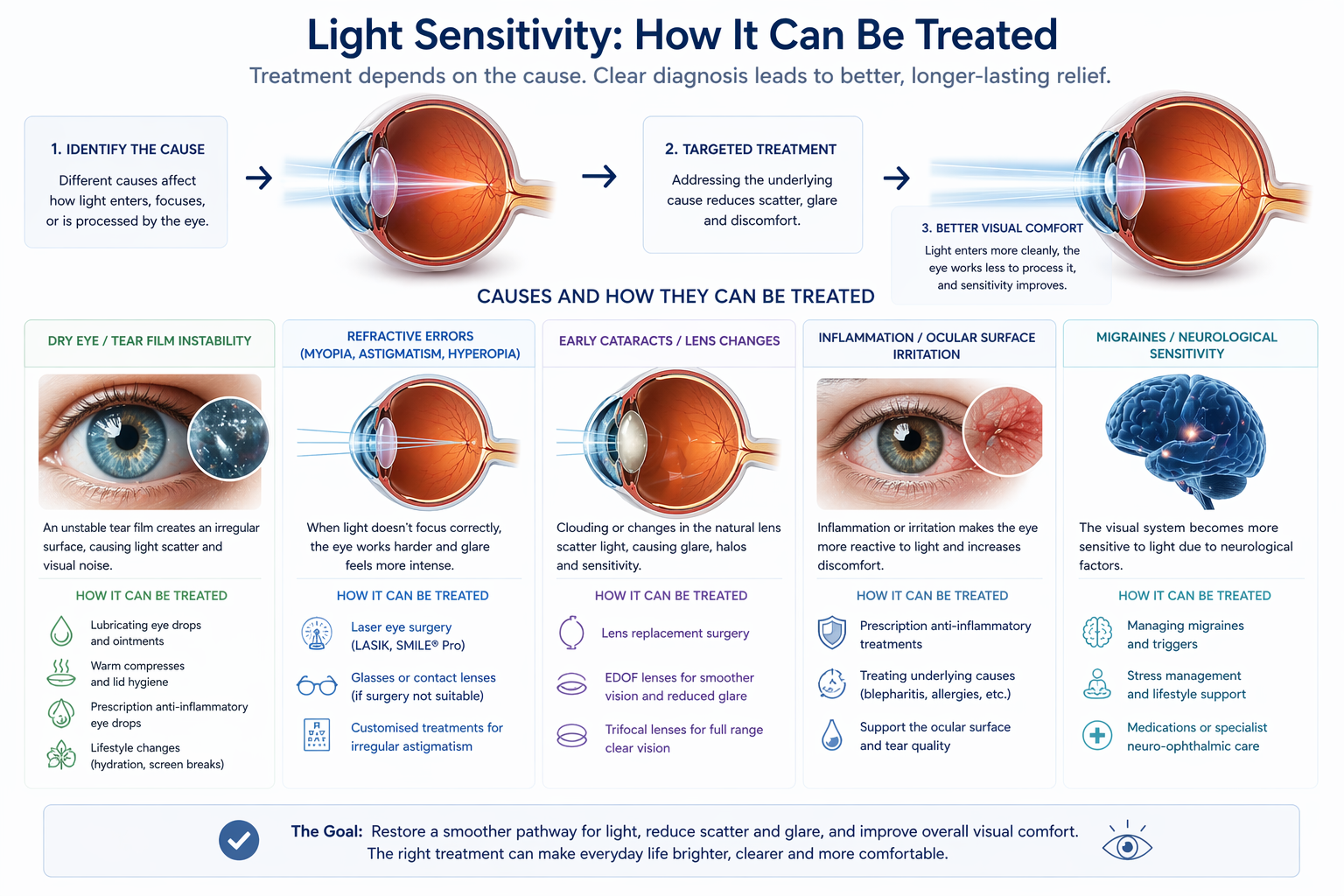how to treat light sensitive eyes