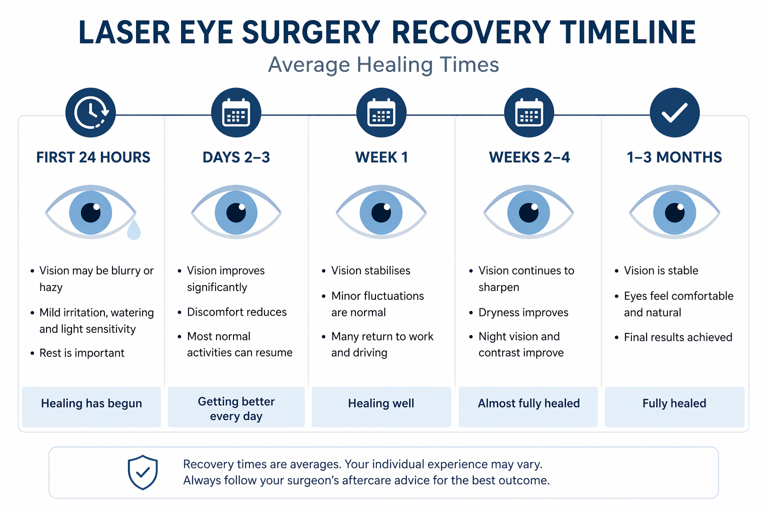 recovery timeline for laser eye surgery