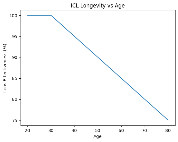 icl longevity vs age