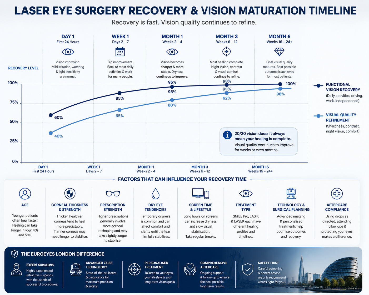 recovery and vision maturation timeline