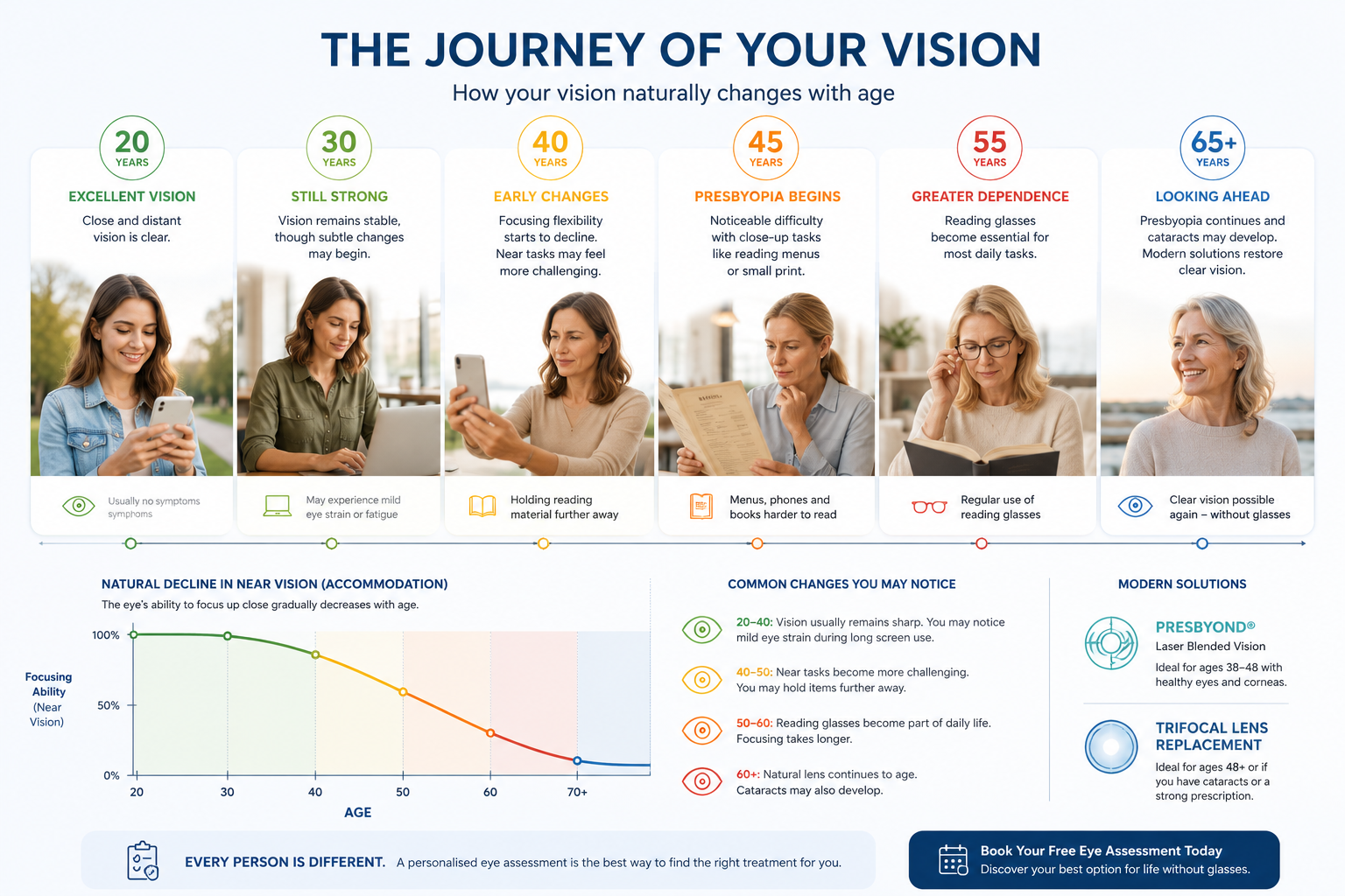 the complete journey of vision and natural decline of age