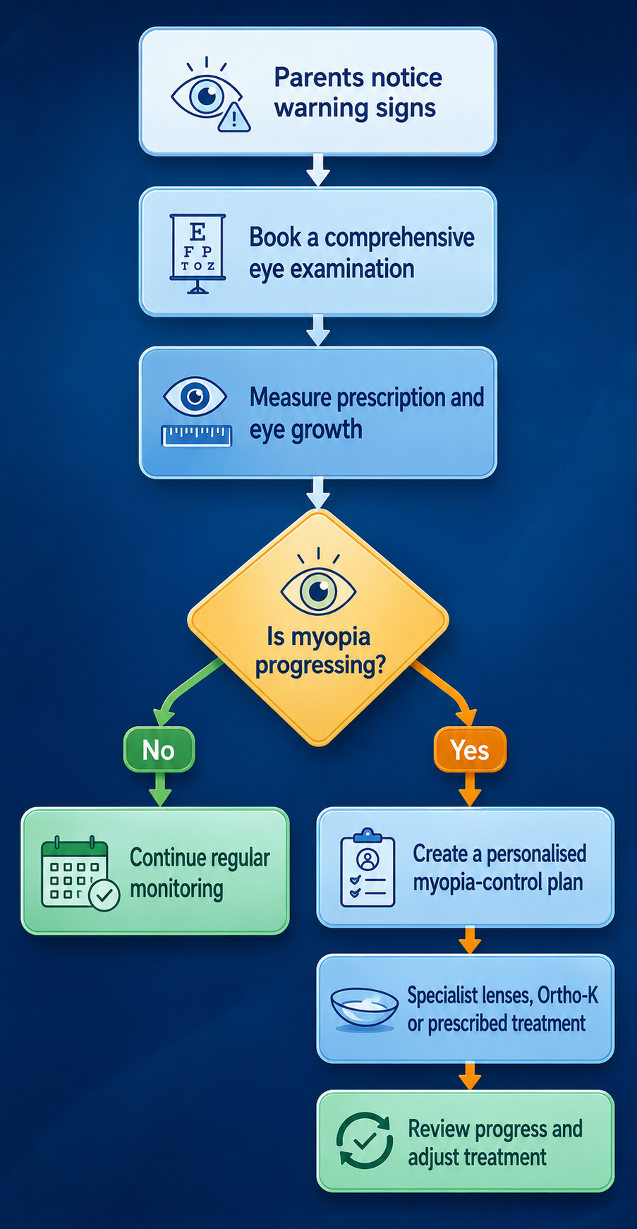 diagram showing myopia progression in children
